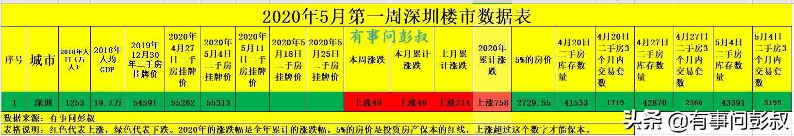 深圳房价停涨了,深圳楼市降温,5月第一周深圳楼市数据出炉