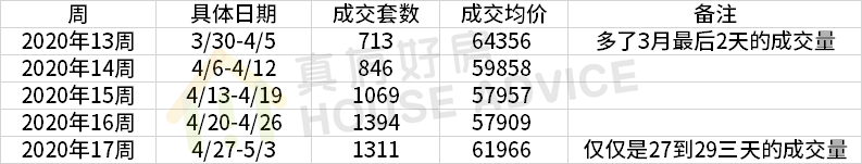 上海楼市,这些房子率先回暖了
