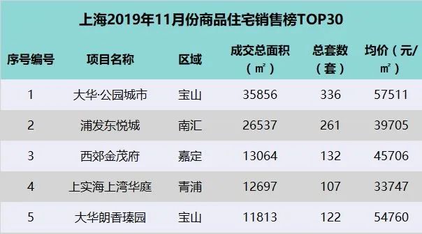 上海楼市,这些房子率先回暖了