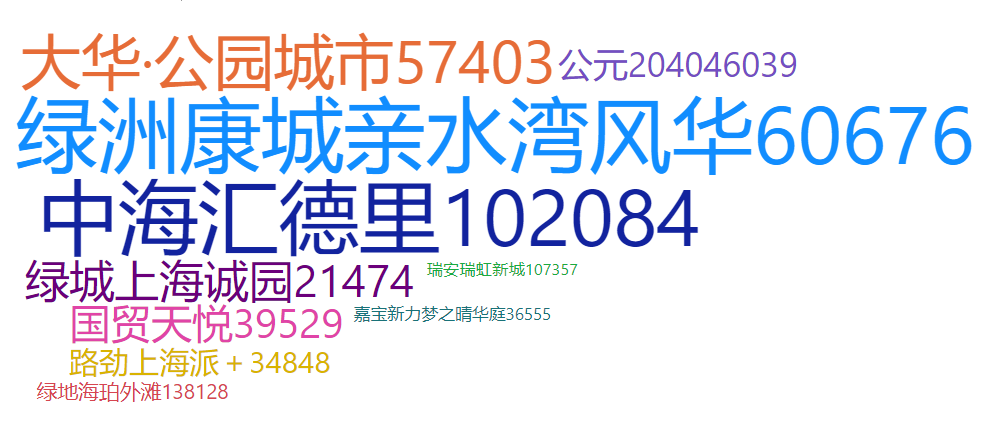 上海楼市,这些房子率先回暖了