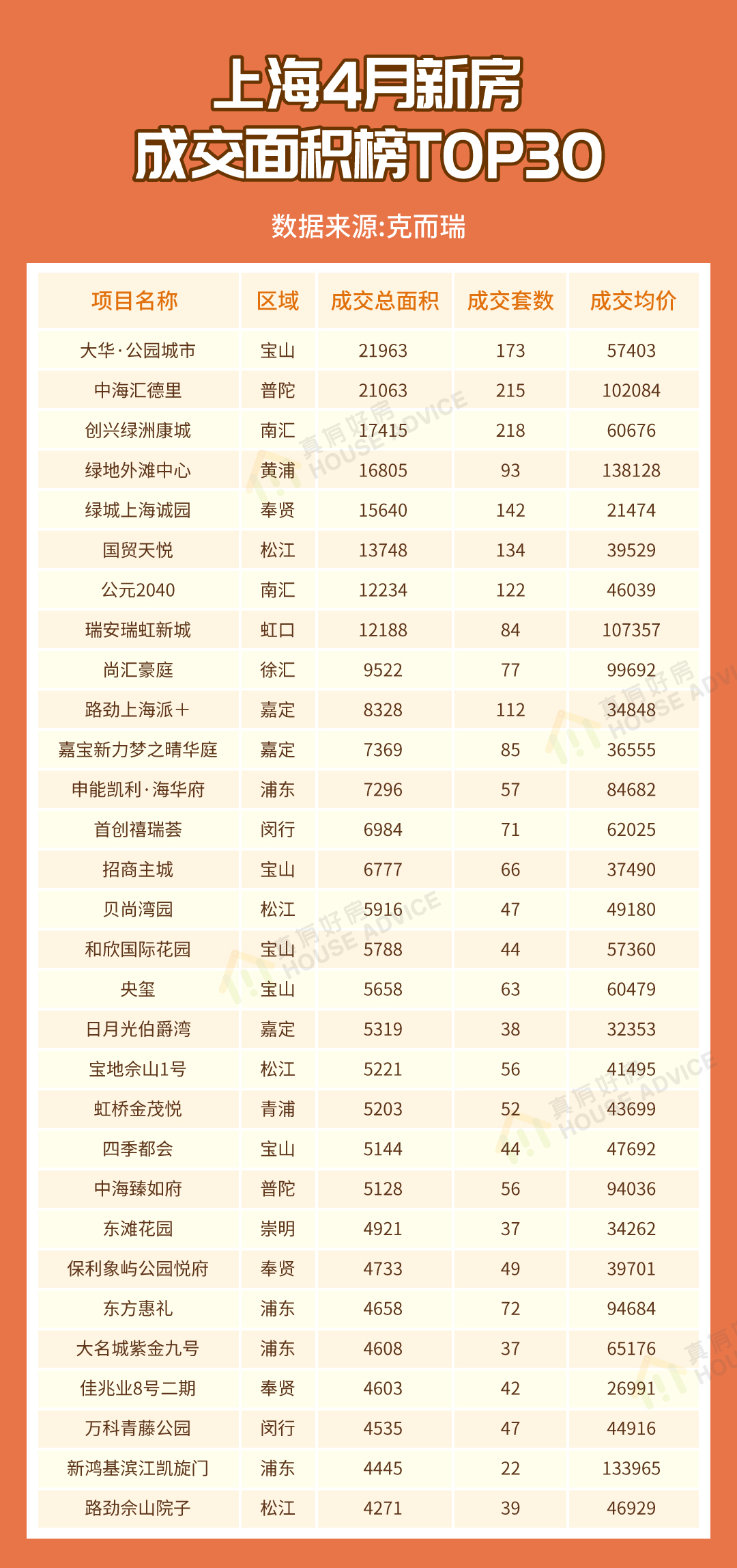 上海楼市,这些房子率先回暖了