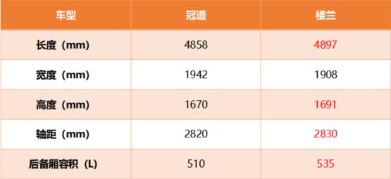 日系对决!大五座SUV,冠道与楼兰该选谁?