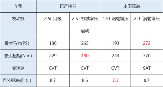 日系对决!大五座SUV,冠道与楼兰该选谁?