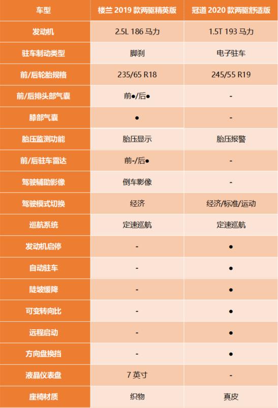 日系对决!大五座SUV,冠道与楼兰该选谁?