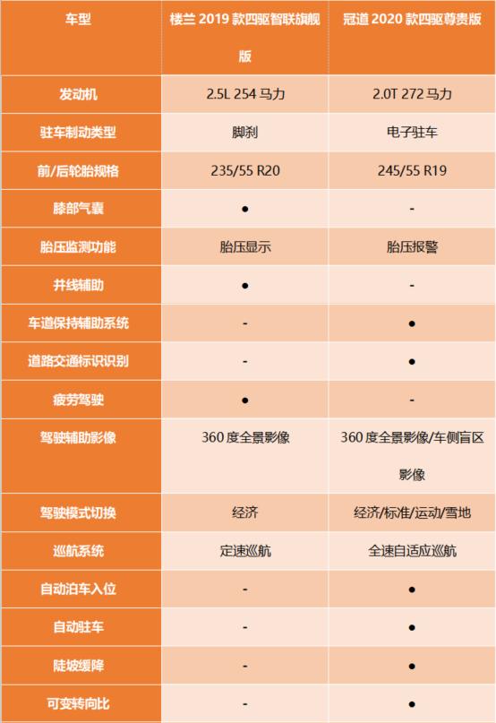 日系对决!大五座SUV,冠道与楼兰该选谁?