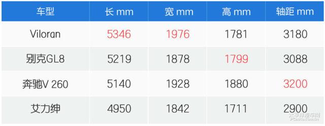 比GL8还大!大众Viloran价格配置公布,全面对比GL8,到底值不值