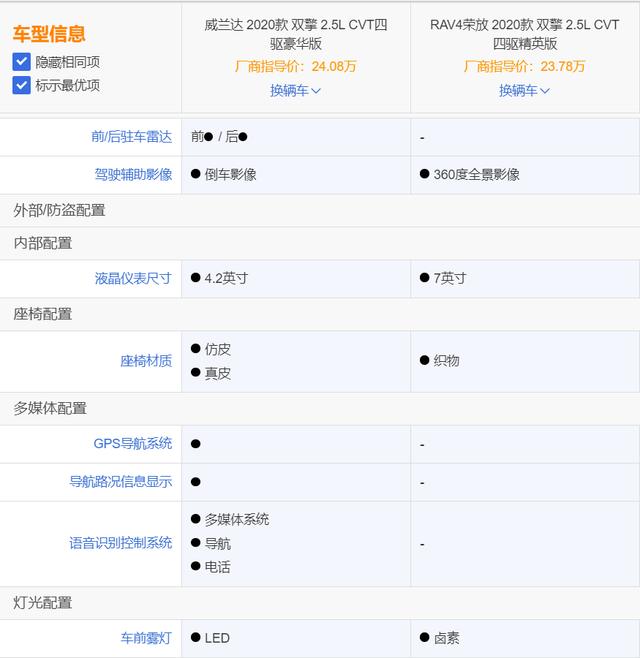 威兰达、荣放、皓影,日系紧凑型SUV新三强到底谁更强?