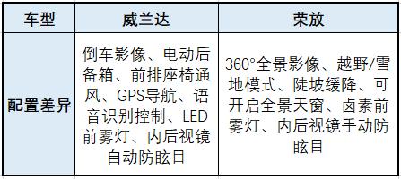 威兰达、荣放、皓影,日系紧凑型SUV新三强到底谁更强?