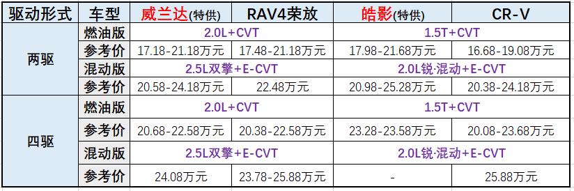 威兰达、荣放、皓影,日系紧凑型SUV新三强到底谁更强?