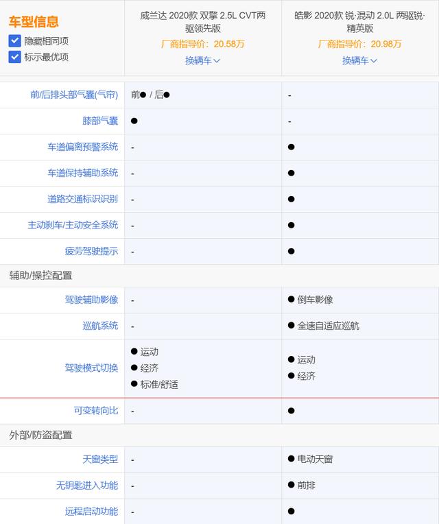 威兰达、荣放、皓影,日系紧凑型SUV新三强到底谁更强?