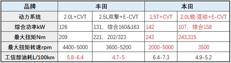 威兰达、荣放、皓影,日系紧凑型SUV新三强到底谁更强?