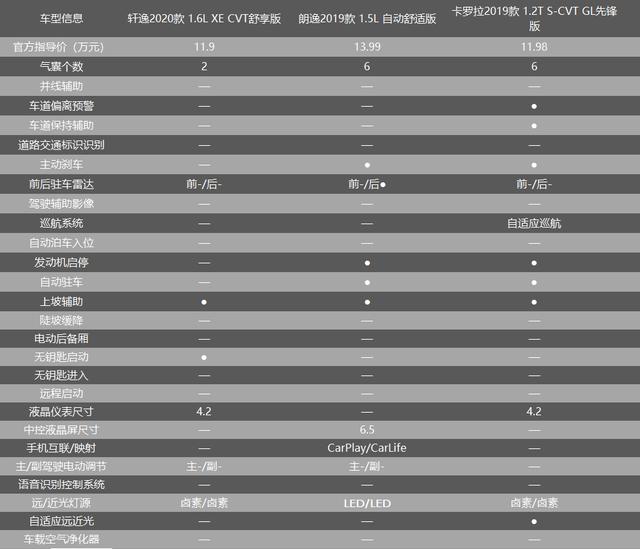 合资家轿三强争霸 轩逸、卡罗拉、朗逸谁更值得买?