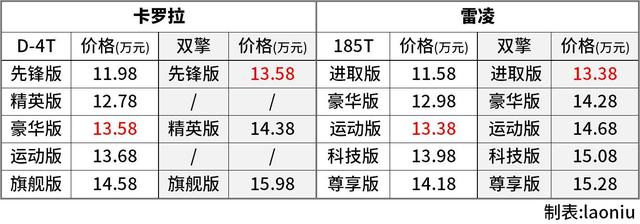 双擎还是1.2T 卡罗拉 VS 雷凌 二选一该怎么抉择?