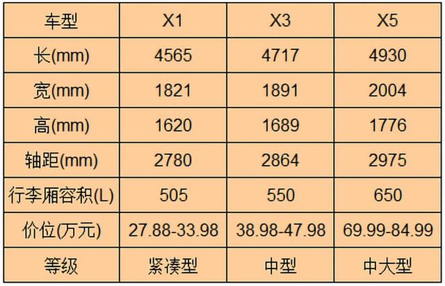 实测空间对比,宝马X5不如X3,X3不如X1,背后是什么道理?