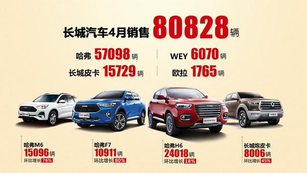 全面提速 环比增长35%!长城汽车4月销量破8万辆