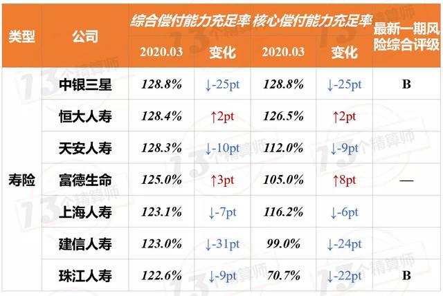 2020年一季度保险公司偿付能力排行榜:3家寿险,2家财险不达标