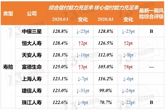 2020年一季度保险公司偿付能力排行榜：3家寿险，2家财险不达标