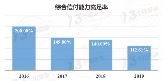 2020年一季度保险公司偿付能力排行榜:3家寿险,2家财险不达标
