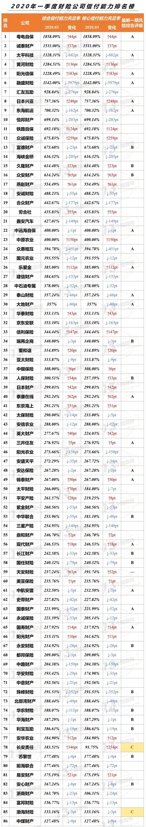 2020年一季度保险公司偿付能力排行榜：3家寿险，2家财险不达标