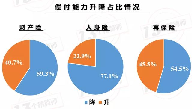 2020年一季度保险公司偿付能力排行榜：3家寿险，2家财险不达标