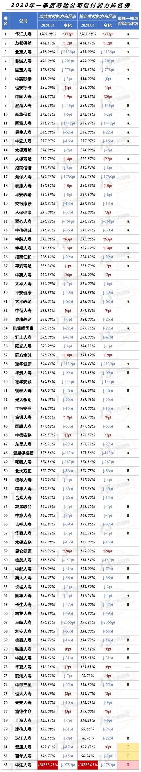 2020年一季度保险公司偿付能力排行榜:3家寿险,2家财险不达标