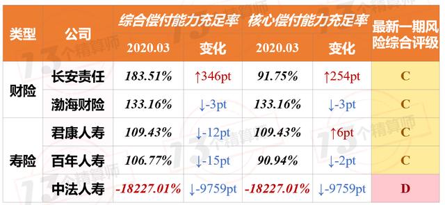 2020年一季度保险公司偿付能力排行榜:3家寿险,2家财险不达标