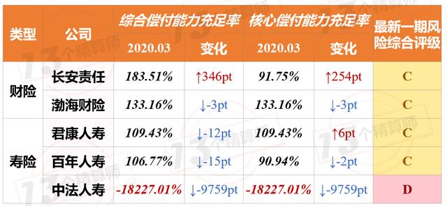 2020年一季度保险公司偿付能力排行榜：3家寿险，2家财险不达标