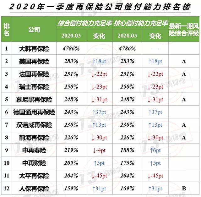 2020年一季度保险公司偿付能力排行榜:3家寿险,2家财险不达标