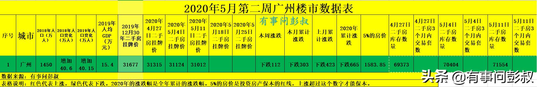 广州楼市2020年房价下跌排名第一,5月第二周广州房价又跌了