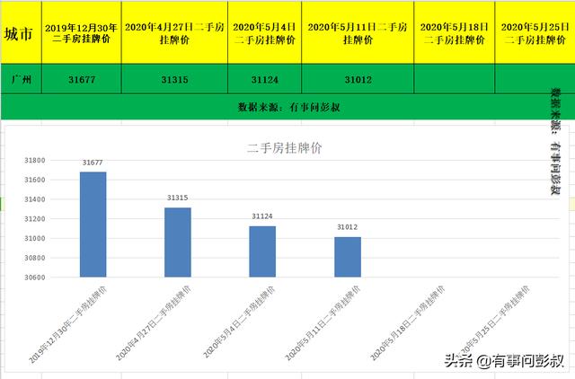 广州楼市2020年房价下跌排名第一,5月第二周广州房价又跌了