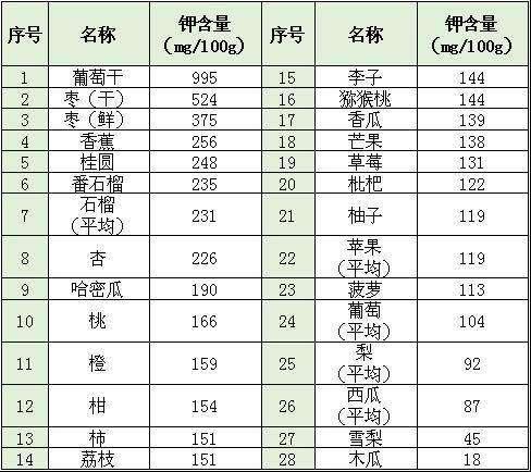 多吃含钾量高的水果和蔬菜,利于降血压,这些水果蔬菜含钾高