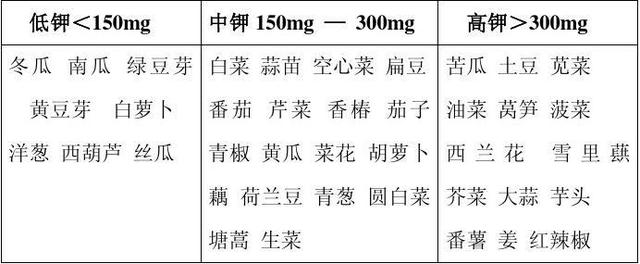 多吃含钾量高的水果和蔬菜,利于降血压,这些水果蔬菜含钾高