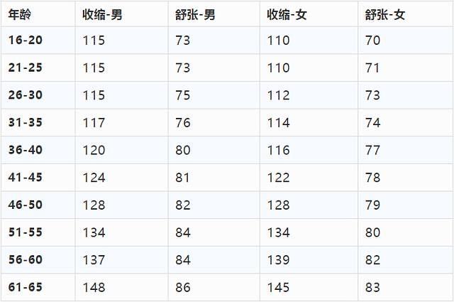 各年龄段血压标准是多少?5类人易患高血压,降压6守则守护健康