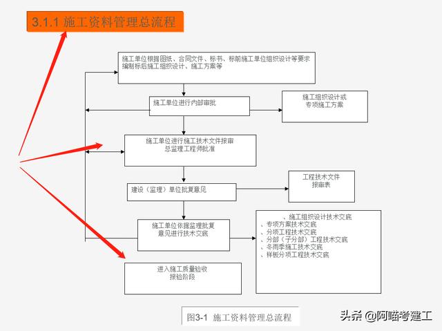 央企十年老资料员培训讲座:工程资料内容组成与整理,老练又严谨