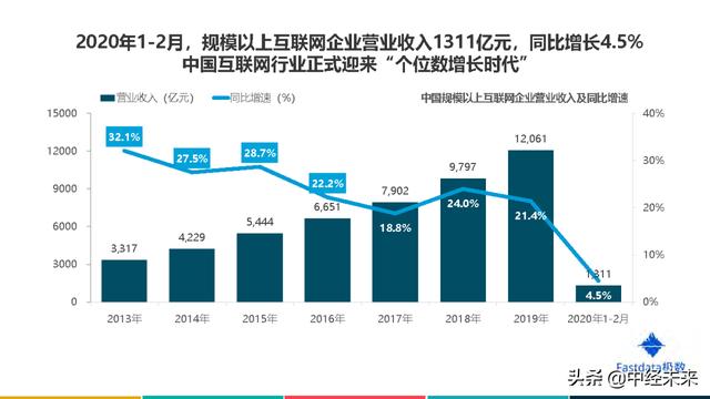 2020年中国互联网发展趋势报告(附下载)