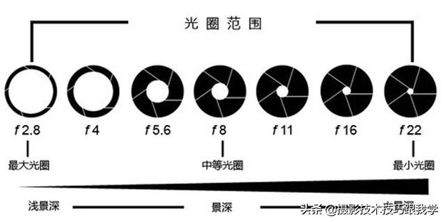 学摄影,这8个知识点需要先掌握和了解