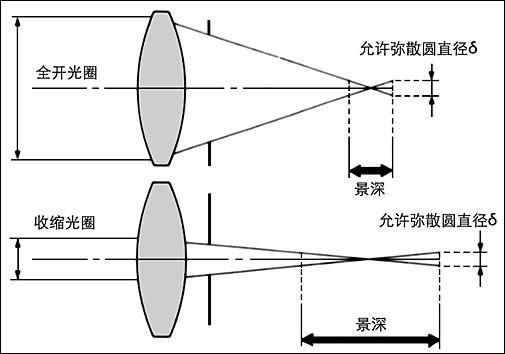 学摄影，摄影小白掌握这9点知识就够了