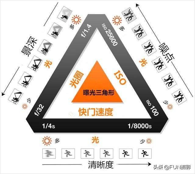 新手学摄影想快速入门，要牢记这7个基础知识点，摄影干货教程