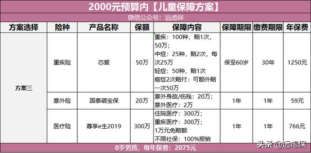 给孩子买保险的最全攻略！4种不同预算方案，最低800元搞定