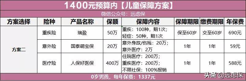 给孩子买保险的最全攻略！4种不同预算方案，最低800元搞定