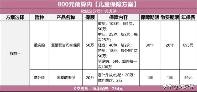 给孩子买保险的最全攻略！4种不同预算方案，最低800元搞定