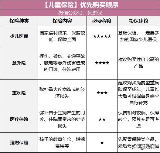 给孩子买保险的最全攻略！4种不同预算方案，最低800元搞定