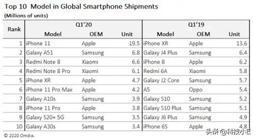 苹果A13+双卡双待,iPhone11开启“降价模式”,跌至4599元
