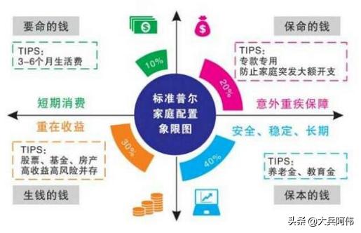 家庭如何理财,看这篇就够了