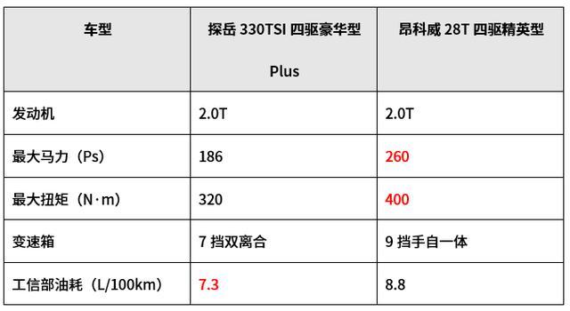 合资中型SUV,大众探岳和别克昂科威该如何选择?