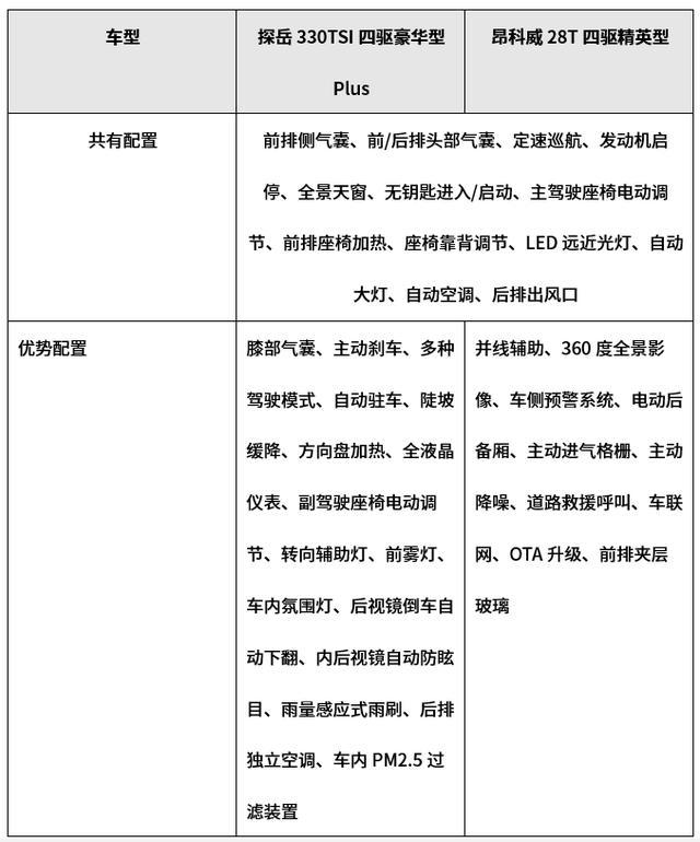 合资中型SUV,大众探岳和别克昂科威该如何选择?