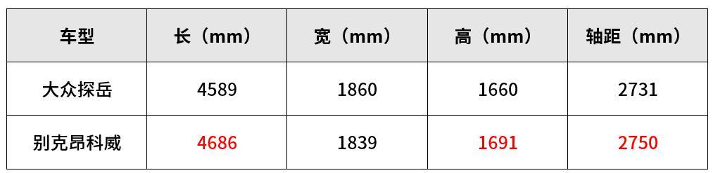 合资中型SUV,大众探岳和别克昂科威该如何选择?