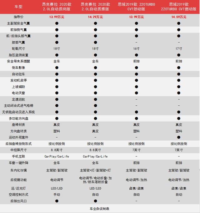 15万以内,昂克赛拉2.0L和思域1.5T,你会怎么选?