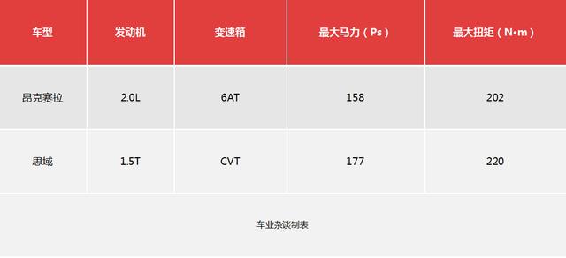 15万以内,昂克赛拉2.0L和思域1.5T,你会怎么选?