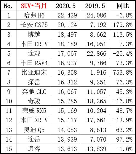 5月畅销车型销量榜单,多款汽车实现暴涨